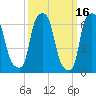 Whitestone tide chart for Monday, March 16, 2026