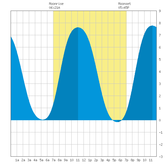 Whitestone tide chart for Tuesday, March 17, 2026
