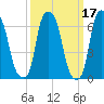 Whitestone tide chart for Tuesday, March 17, 2026
