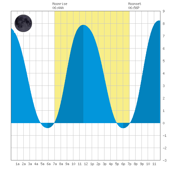 Whitestone tide chart for Wednesday, March 18, 2026