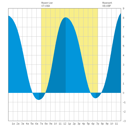 Whitestone tide chart for Thursday, March 19, 2026