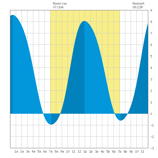 Whitestone tide chart for Friday, March 20, 2026