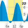 Whitestone tide chart for Sunday, March 22, 2026