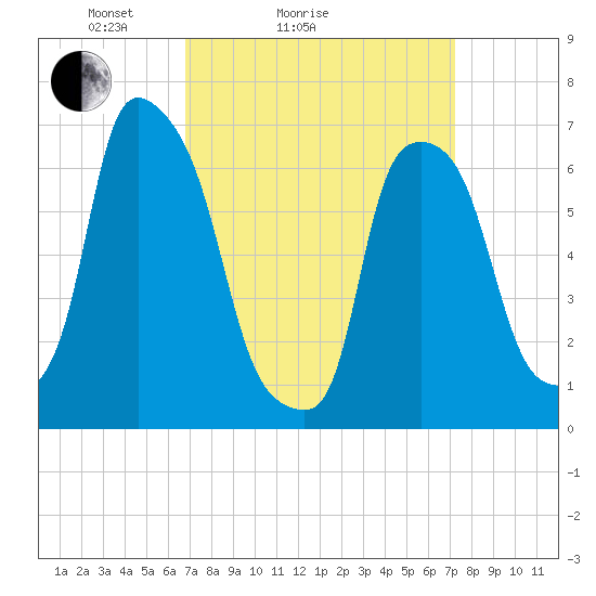 Whitestone tide chart for Wednesday, March 25, 2026
