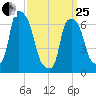 Whitestone tide chart for Wednesday, March 25, 2026