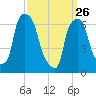 Whitestone tide chart for Thursday, March 26, 2026