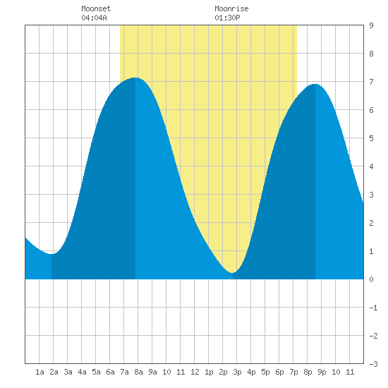 Whitestone tide chart for Friday, March 27, 2026