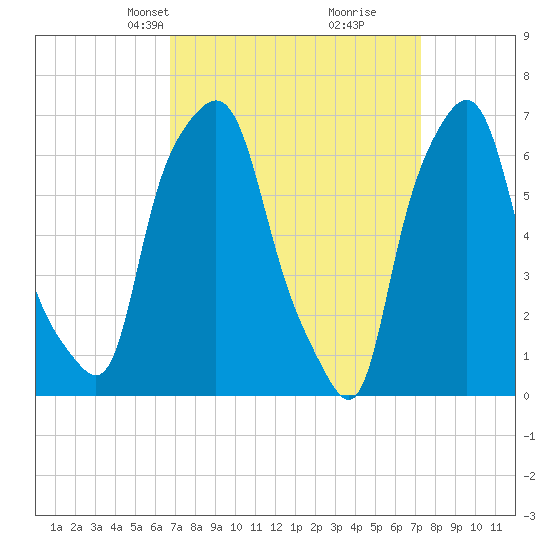 Whitestone tide chart for Saturday, March 28, 2026