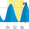 Whitestone tide chart for Saturday, March 28, 2026