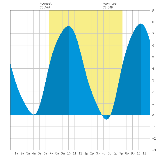Whitestone tide chart for Sunday, March 29, 2026