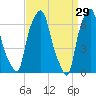 Whitestone tide chart for Sunday, March 29, 2026