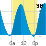 Whitestone tide chart for Monday, March 30, 2026