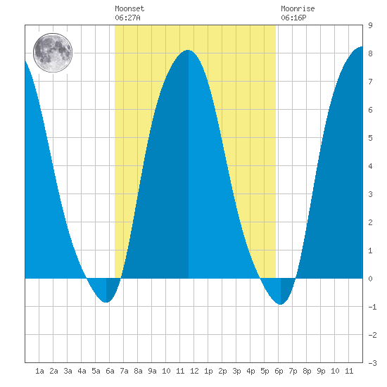 Whitestone tide chart for Tuesday, March 3, 2026