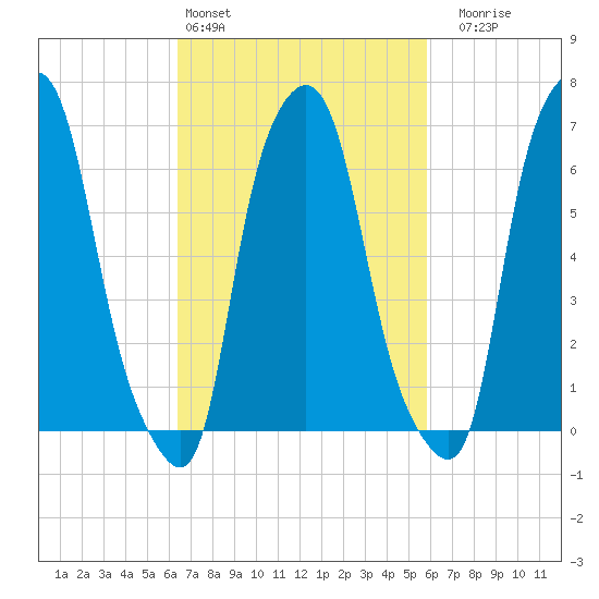 Whitestone tide chart for Wednesday, March 4, 2026