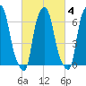 Whitestone tide chart for Wednesday, March 4, 2026
