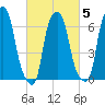Whitestone tide chart for Thursday, March 5, 2026