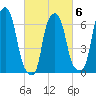 Whitestone tide chart for Friday, March 6, 2026