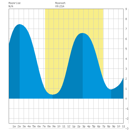 Whitestone tide chart for Sunday, March 8, 2026