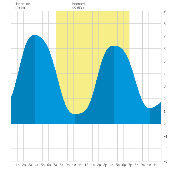 Whitestone tide chart for Monday, March 9, 2026