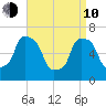 Whitestone tide chart for Friday, April 10, 2026