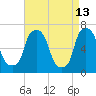 Whitestone tide chart for Monday, April 13, 2026