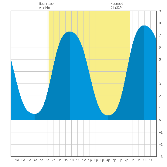 Whitestone tide chart for Tuesday, April 14, 2026