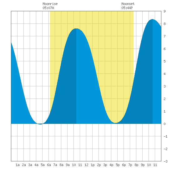 Whitestone tide chart for Wednesday, April 15, 2026