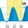 Whitestone tide chart for Thursday, April 16, 2026