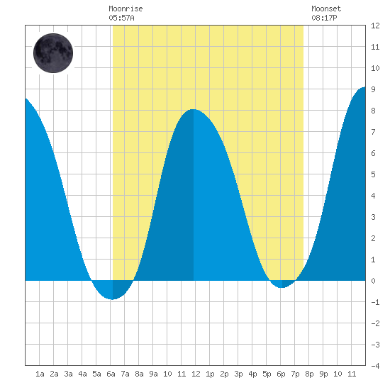 Whitestone tide chart for Friday, April 17, 2026