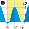 Whitestone tide chart for Friday, April 17, 2026