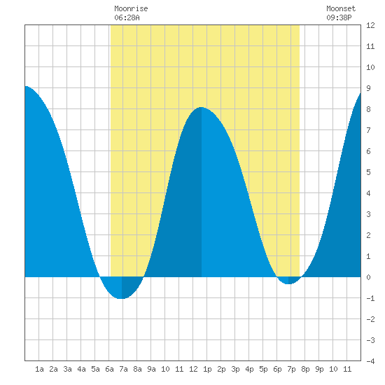 Whitestone tide chart for Saturday, April 18, 2026