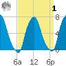 Whitestone tide chart for Wednesday, April 1, 2026