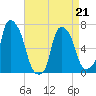 Whitestone tide chart for Tuesday, April 21, 2026