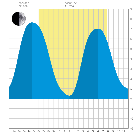 Whitestone tide chart for Thursday, April 23, 2026