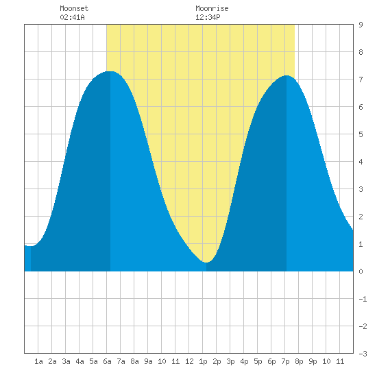 Whitestone tide chart for Friday, April 24, 2026