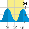 Whitestone tide chart for Friday, April 24, 2026