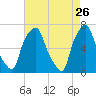 Whitestone tide chart for Sunday, April 26, 2026