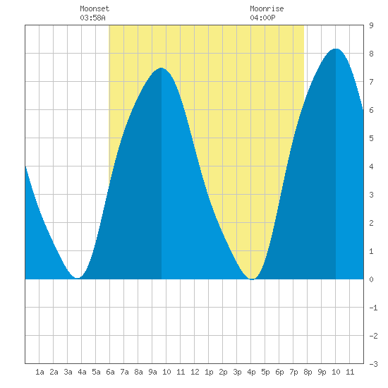 Whitestone tide chart for Monday, April 27, 2026
