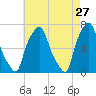 Whitestone tide chart for Monday, April 27, 2026
