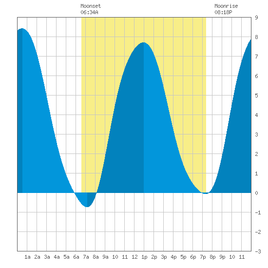 Whitestone tide chart for Thursday, April 2, 2026