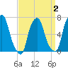 Whitestone tide chart for Thursday, April 2, 2026