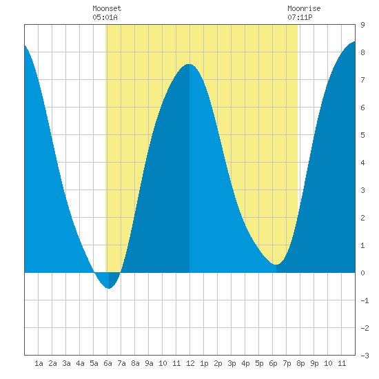 Whitestone tide chart for Thursday, April 30, 2026