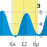 Whitestone tide chart for Friday, April 3, 2026