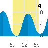 Whitestone tide chart for Saturday, April 4, 2026