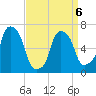 Whitestone tide chart for Monday, April 6, 2026