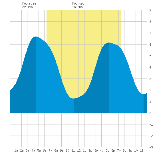 Whitestone tide chart for Thursday, April 9, 2026