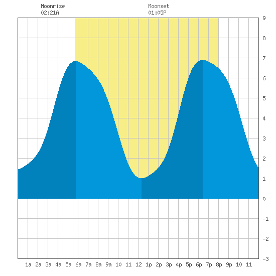 Whitestone tide chart for Sunday, May 10, 2026
