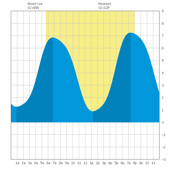 Whitestone tide chart for Monday, May 11, 2026
