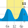 Whitestone tide chart for Monday, May 11, 2026