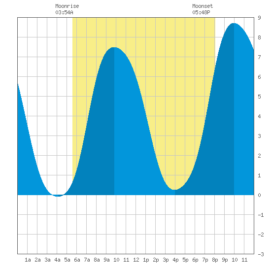 Whitestone tide chart for Thursday, May 14, 2026